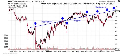 What is Technical Analysis? Definition, Basics and Examples - TheStreet