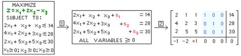 A quick introduction to Simplex Method via an example | Ngô Quốc Anh