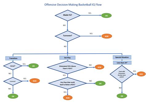 Flowchart With Decision And Loop Flow Chart | The Best Porn Website