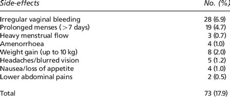 Side-effects of Norplant | Download Table