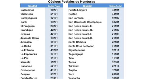 Todos los Códigos Postales de Honduras. – SAN RAFAEL, LEMPIRA, HONDURAS ...