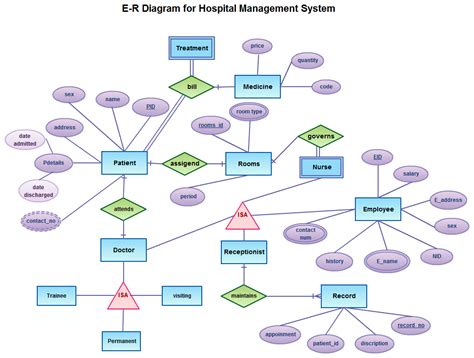 Hospital Management System illustrated with Entity Relationship Diagram ...