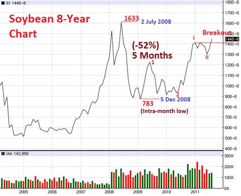 A little bit of everything: Soybean Price - A Bullish Breakout