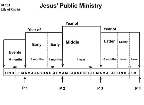 Jesus' Public Ministry Timeline 2 Diagram | Quizlet