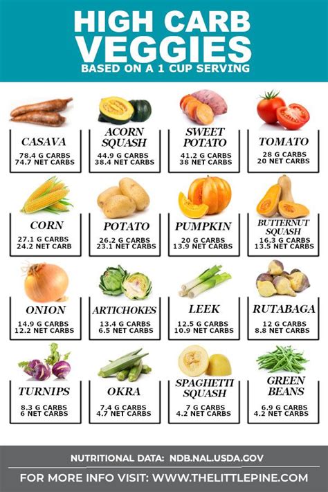 List of High Carb Vegetables + Subs! | High carb vegetables, High carb ...