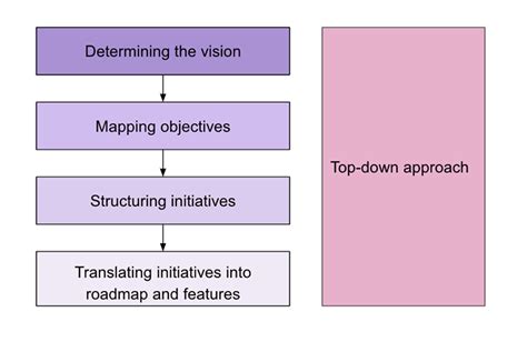 What is the top-down vs. bottom-up approach? - LogRocket Blog