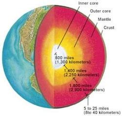 Earth's 4 Layers - Planet Earth