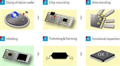 Semiconductor Wafer Manufacturing Process