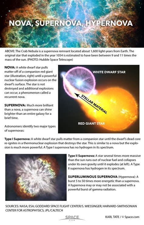 Types Of Supernova Explosions