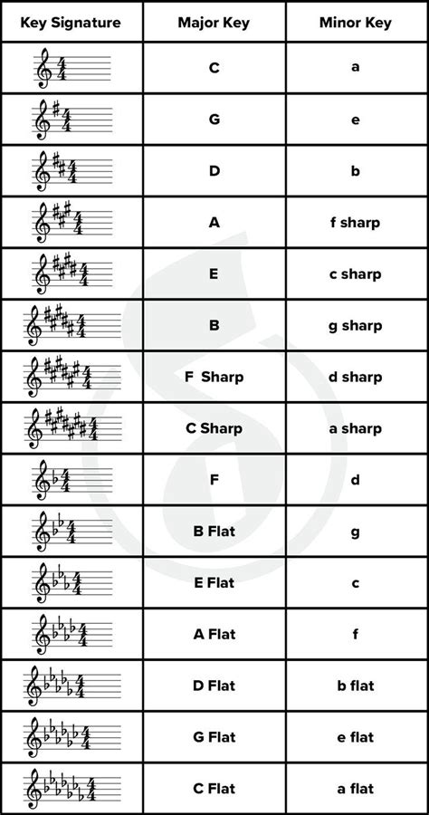 Identifying Major Key Signatures