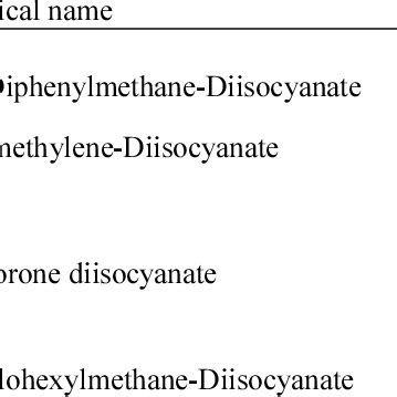 General reaction between diol and diisocyanate to give Polyurethane (PU) | Download Scientific ...