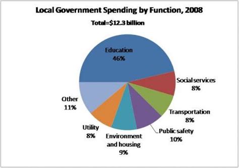 Local Government Types and Services - Oklahoma Policy Institute