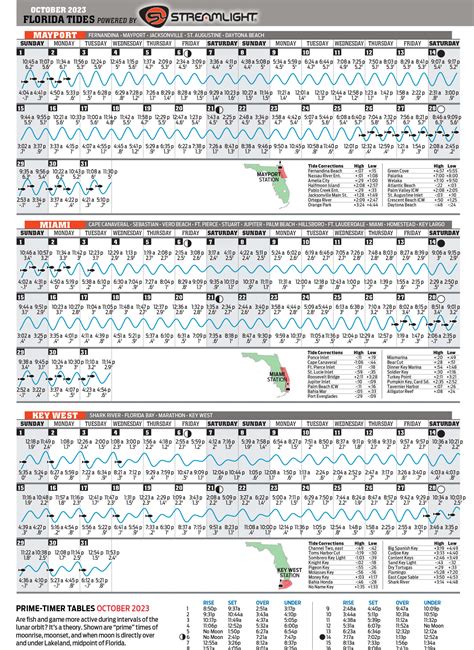 October 2023 Tide Chart - Florida Sportsman