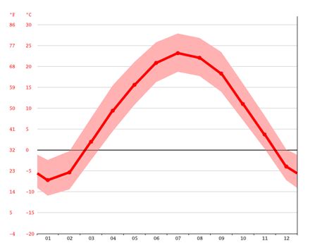 Climate Delhi: Temperature, Climograph, Climate table for Delhi ...