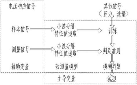 Method for detecting flow patterns of multiphase flow based on soft measurement technology ...