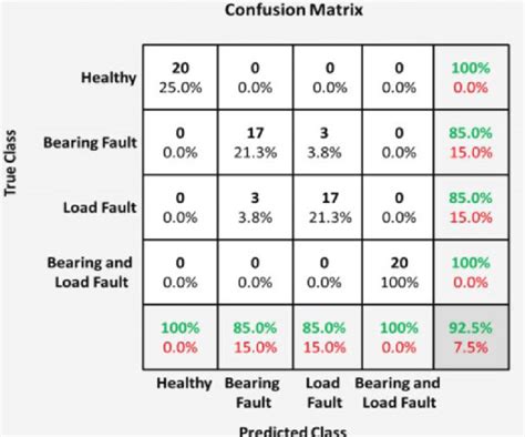 Confusion matrix table for multiclass SVM classifier | Download Scientific Diagram