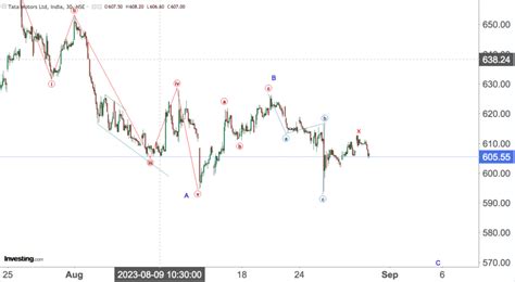 TATA MOTORS 31ST Aug 2023 | Latest Analysis