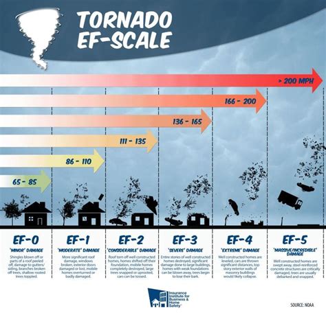 Tornado Resources – Insurance Institute for Business & Home Safety