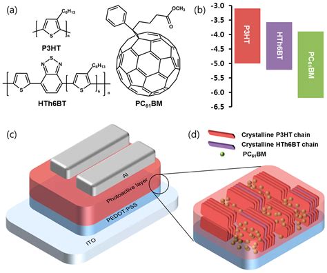 Materials | Free Full-Text | Enhanced Photovoltaic Properties of Bulk Heterojunction Organic ...