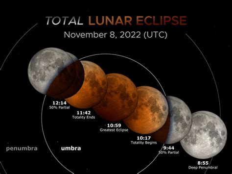 Expect A Total Eclipse Of The Moon Early On Election Day | Basin Now