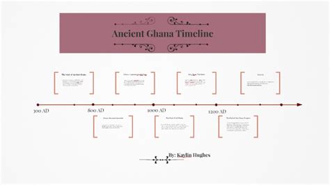 Ancient Ghana Timeline by Kaylin Hughes