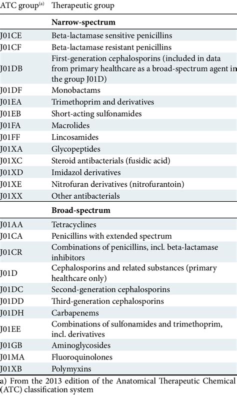 1. classification of antimicrobial agents for systemic use in humans... | Download Table