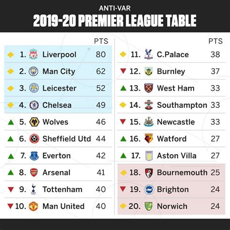 Premier League without VAR Man United out of Champions League places; Liverpool still far ahead