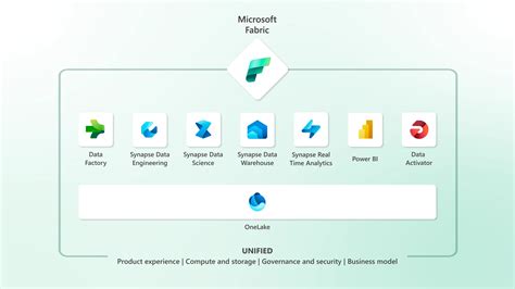 Unified Analytics Platform: Microsoft Fabric - InfoQ