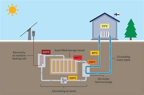 Astonishing energy storage green tech you need to know | Medium