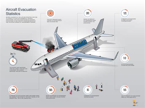 Aircraft Evacuation Statistics — A320 Guide