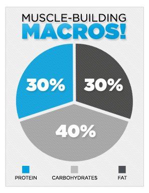 Ask The Macro Manager: What's The Best Macronutrient Ratio For Building Muscle?