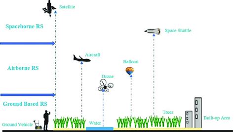 Remote sensing platform | Download Scientific Diagram