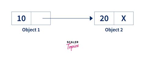 What is Self Referential Structure in C++? - Scaler Topics