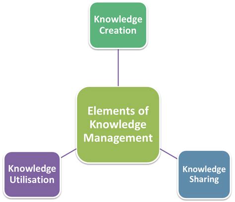 What is Knowledge Management? Meaning, Definition, Features & Elements ...