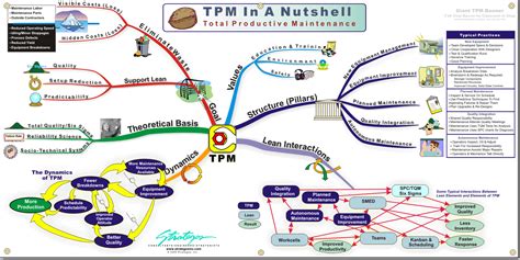 TPM In A Nutshell Banner/Poster | In a nutshell, Warehouse design, How to plan