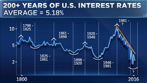 200 years of US interest rates in one chart