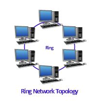 What’s the difference between ring, star, and bus network configurations?