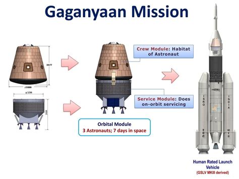 Gaganyaan Mission | IASbaba