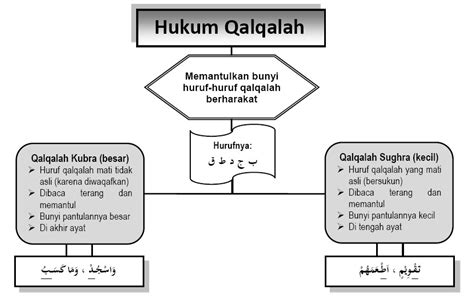 Belajar Agama Islam: HUKUM BACAAN QALQALAH DAN "RA"