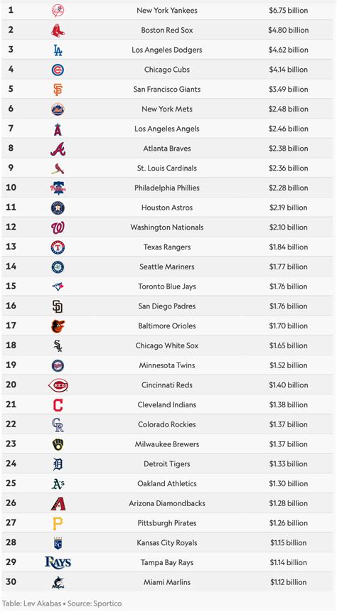 Professional Sports Teams Continue To Increase In Value