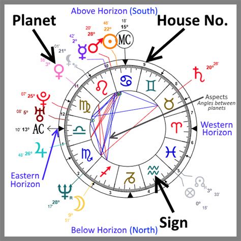 Free Instant Astrology Chart - Your Full Birth Chart (Natal Chart) and Astrological Interpretation