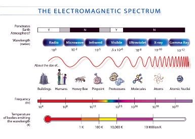 Physics for Kids: Types of Electromagnetic Waves