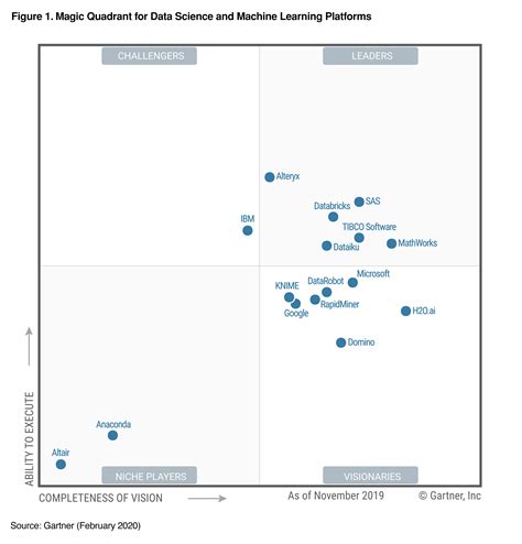 2020 Gartner Magic Quadrant for Data Science and Machine Learning ...