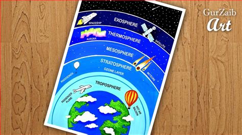 Layers Of The Atmosphere Activity