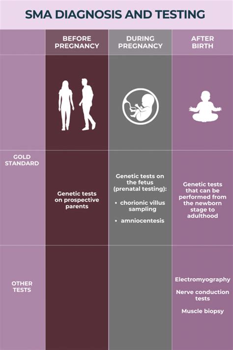 Spinal muscular atrophy (SMA) diagnosis and testing | SMA News Today