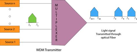 Multiplexing in Computer Network - javatpoint