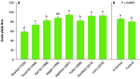 Grain yield of varieties released between 1920 and 2016 (A), grain ...