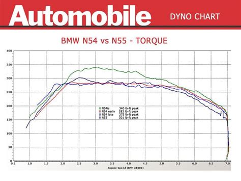 Ultimate BMW N55 Engine Guide - BMW Tuning