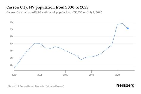 Carson City, NV Population by Year - 2023 Statistics, Facts & Trends - Neilsberg