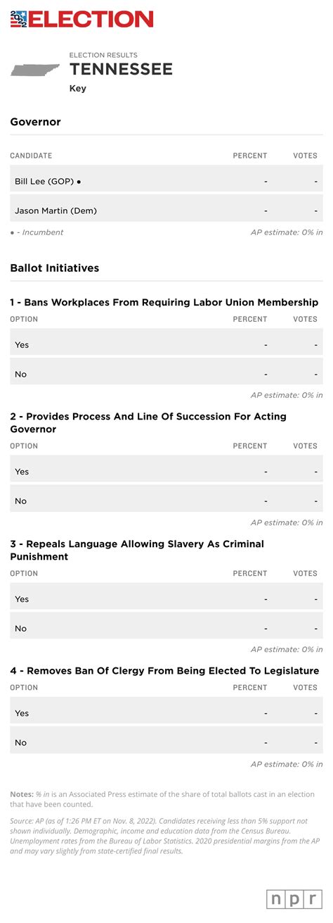 Election Results — 2022 | WPLN News